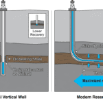 Technical cross-section comparing a traditional vertical well with a horizontal well showing greater reservoir contact
